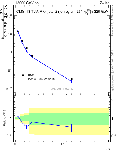 Plot of j.thrust in 13000 GeV pp collisions