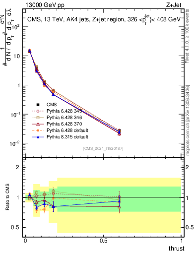 Plot of j.thrust in 13000 GeV pp collisions