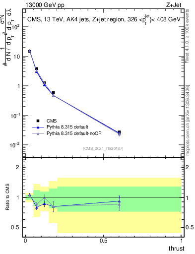 Plot of j.thrust in 13000 GeV pp collisions