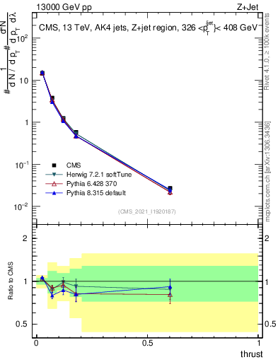 Plot of j.thrust in 13000 GeV pp collisions