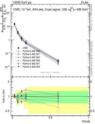Plot of j.thrust in 13000 GeV pp collisions