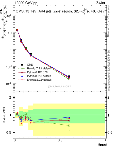 Plot of j.thrust in 13000 GeV pp collisions