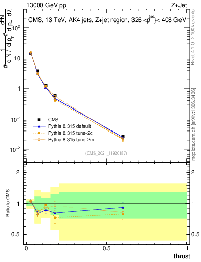 Plot of j.thrust in 13000 GeV pp collisions