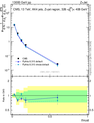 Plot of j.thrust in 13000 GeV pp collisions