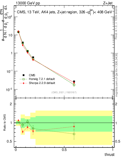 Plot of j.thrust in 13000 GeV pp collisions