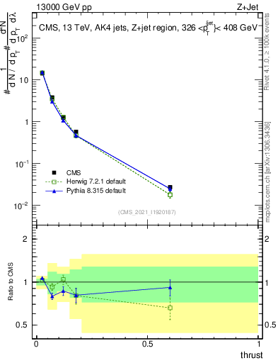 Plot of j.thrust in 13000 GeV pp collisions
