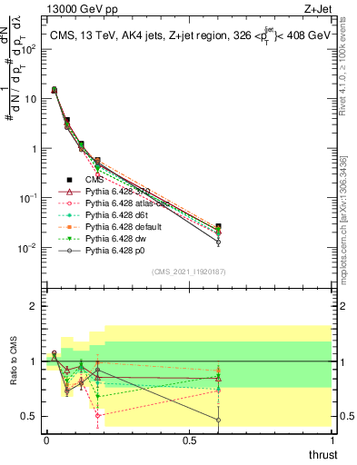 Plot of j.thrust in 13000 GeV pp collisions
