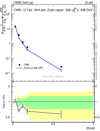Plot of j.thrust in 13000 GeV pp collisions