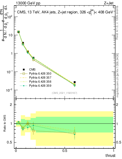 Plot of j.thrust in 13000 GeV pp collisions