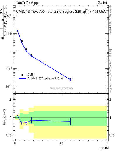 Plot of j.thrust in 13000 GeV pp collisions