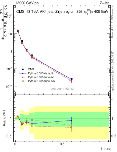 Plot of j.thrust in 13000 GeV pp collisions