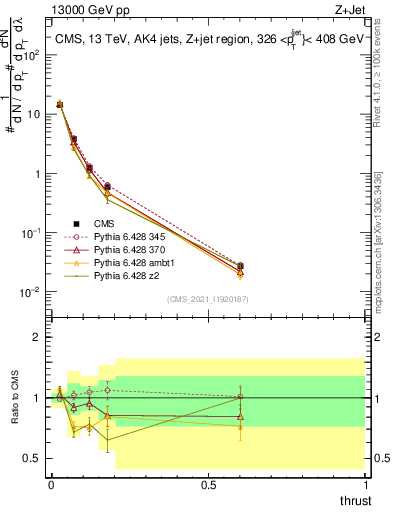 Plot of j.thrust in 13000 GeV pp collisions