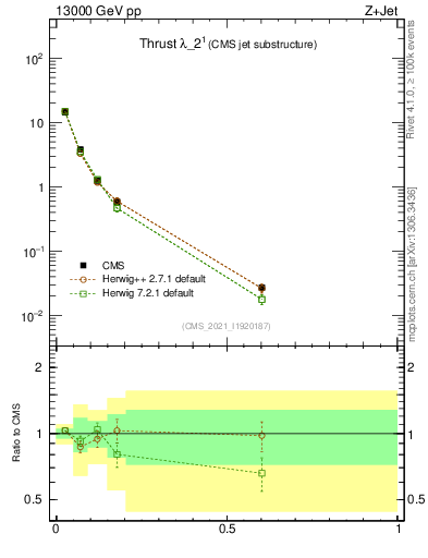Plot of j.thrust in 13000 GeV pp collisions
