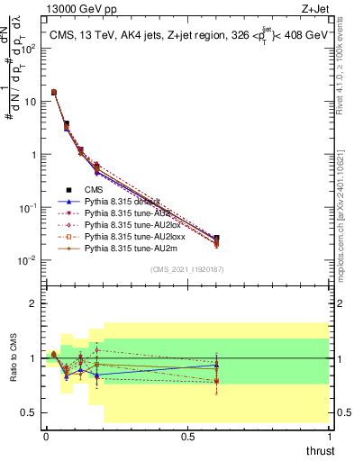 Plot of j.thrust in 13000 GeV pp collisions