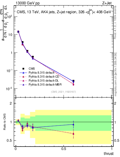 Plot of j.thrust in 13000 GeV pp collisions