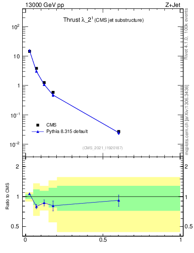 Plot of j.thrust in 13000 GeV pp collisions
