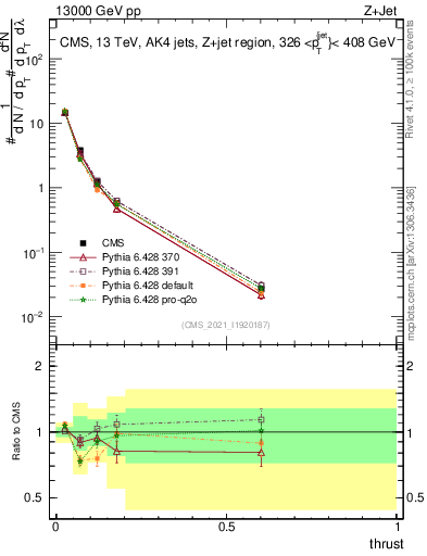 Plot of j.thrust in 13000 GeV pp collisions
