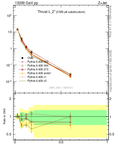 Plot of j.thrust in 13000 GeV pp collisions