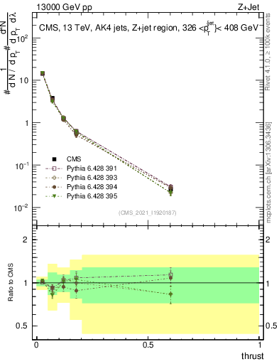 Plot of j.thrust in 13000 GeV pp collisions