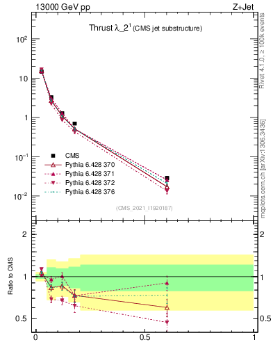 Plot of j.thrust in 13000 GeV pp collisions