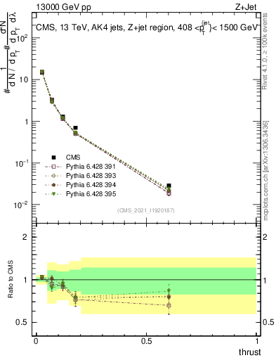 Plot of j.thrust in 13000 GeV pp collisions