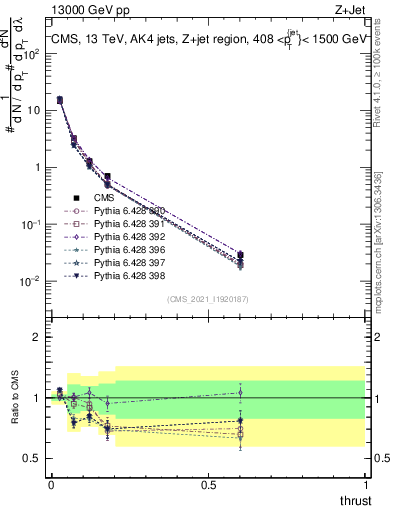 Plot of j.thrust in 13000 GeV pp collisions