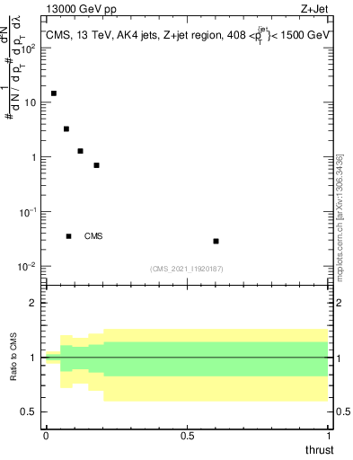 Plot of j.thrust in 13000 GeV pp collisions