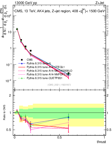 Plot of j.thrust in 13000 GeV pp collisions