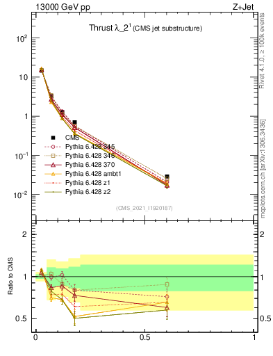 Plot of j.thrust in 13000 GeV pp collisions