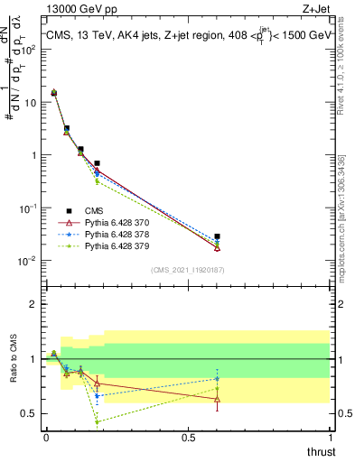 Plot of j.thrust in 13000 GeV pp collisions
