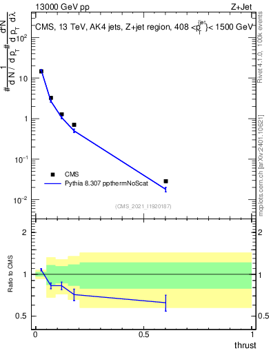 Plot of j.thrust in 13000 GeV pp collisions