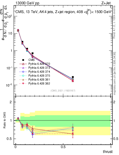 Plot of j.thrust in 13000 GeV pp collisions