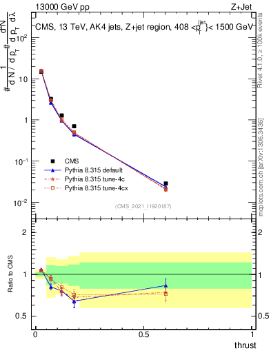 Plot of j.thrust in 13000 GeV pp collisions