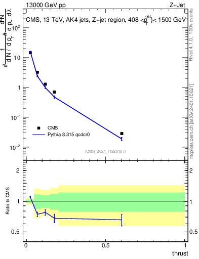 Plot of j.thrust in 13000 GeV pp collisions