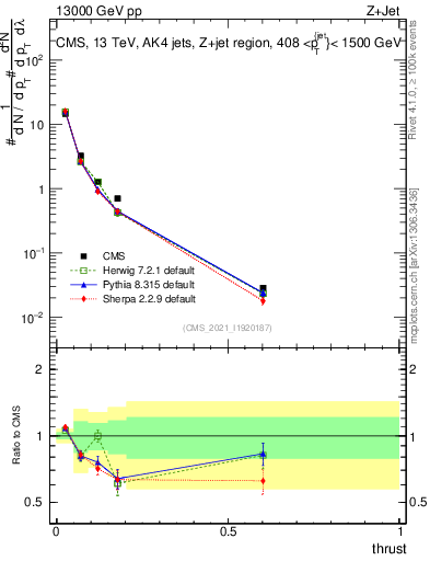 Plot of j.thrust in 13000 GeV pp collisions