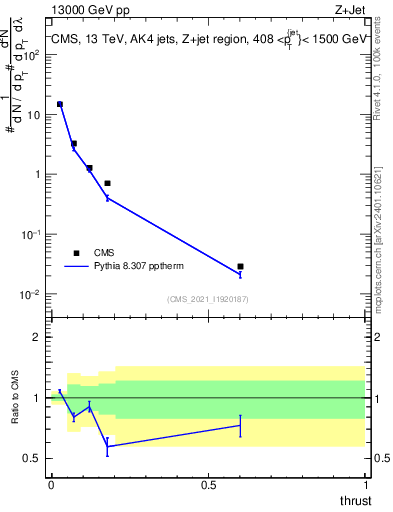Plot of j.thrust in 13000 GeV pp collisions