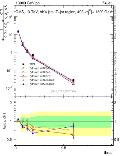 Plot of j.thrust in 13000 GeV pp collisions