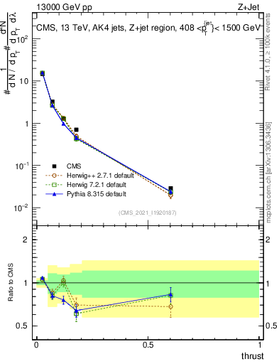 Plot of j.thrust in 13000 GeV pp collisions