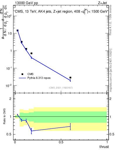 Plot of j.thrust in 13000 GeV pp collisions
