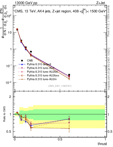 Plot of j.thrust in 13000 GeV pp collisions