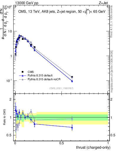 Plot of j.thrust.c in 13000 GeV pp collisions