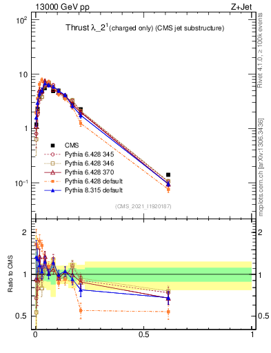 Plot of j.thrust.c in 13000 GeV pp collisions