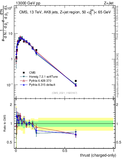Plot of j.thrust.c in 13000 GeV pp collisions