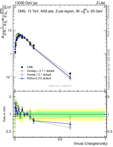Plot of j.thrust.c in 13000 GeV pp collisions