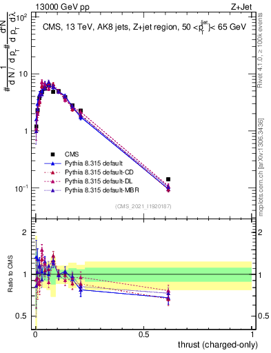 Plot of j.thrust.c in 13000 GeV pp collisions
