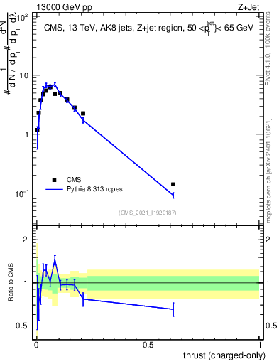Plot of j.thrust.c in 13000 GeV pp collisions
