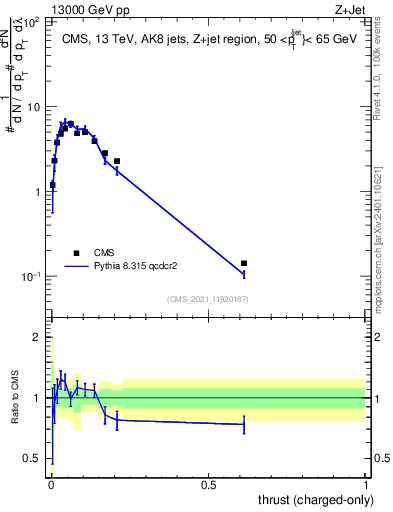 Plot of j.thrust.c in 13000 GeV pp collisions
