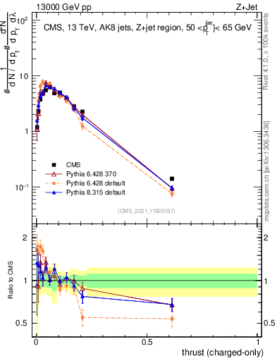 Plot of j.thrust.c in 13000 GeV pp collisions