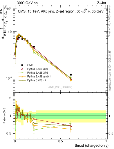 Plot of j.thrust.c in 13000 GeV pp collisions