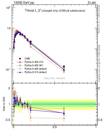 Plot of j.thrust.c in 13000 GeV pp collisions